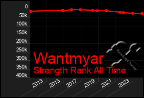 Total Graph of Wantmyar