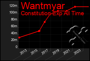 Total Graph of Wantmyar