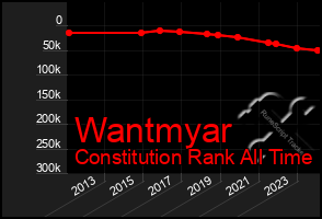 Total Graph of Wantmyar