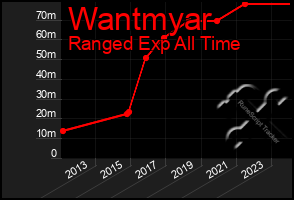 Total Graph of Wantmyar