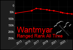 Total Graph of Wantmyar