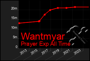 Total Graph of Wantmyar