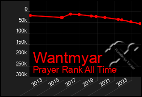 Total Graph of Wantmyar