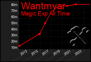 Total Graph of Wantmyar