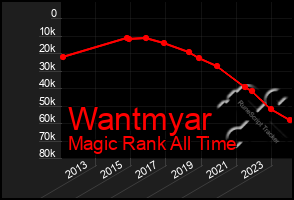 Total Graph of Wantmyar