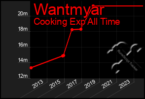 Total Graph of Wantmyar