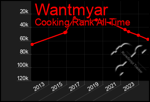 Total Graph of Wantmyar