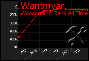 Total Graph of Wantmyar