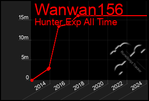 Total Graph of Wanwan156