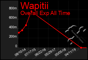 Total Graph of Wapitii