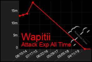 Total Graph of Wapitii