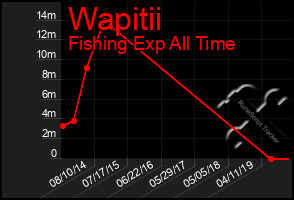 Total Graph of Wapitii