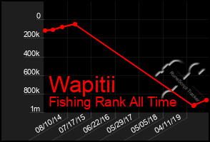 Total Graph of Wapitii