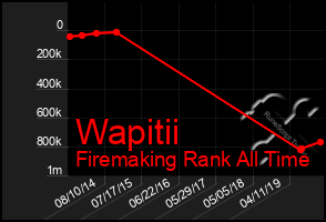 Total Graph of Wapitii