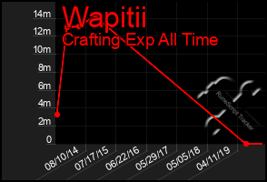 Total Graph of Wapitii