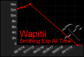 Total Graph of Wapitii