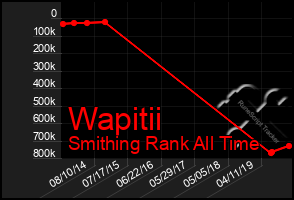 Total Graph of Wapitii