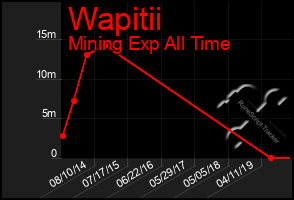 Total Graph of Wapitii