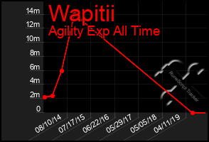 Total Graph of Wapitii