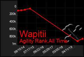 Total Graph of Wapitii