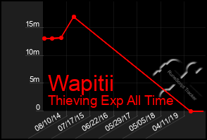 Total Graph of Wapitii