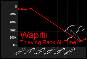 Total Graph of Wapitii