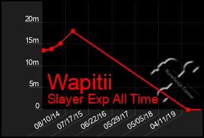 Total Graph of Wapitii