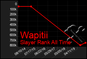 Total Graph of Wapitii