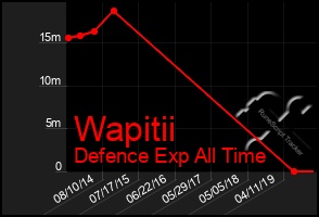 Total Graph of Wapitii