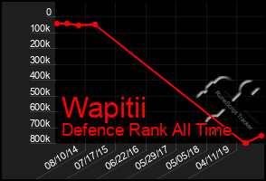 Total Graph of Wapitii