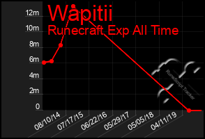 Total Graph of Wapitii