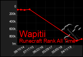 Total Graph of Wapitii