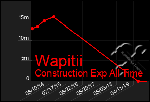 Total Graph of Wapitii