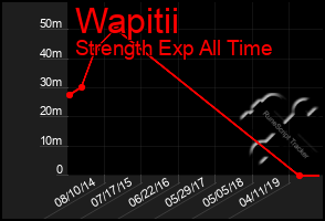 Total Graph of Wapitii