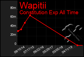 Total Graph of Wapitii