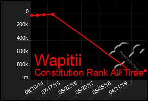 Total Graph of Wapitii