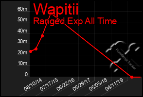 Total Graph of Wapitii