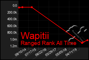 Total Graph of Wapitii