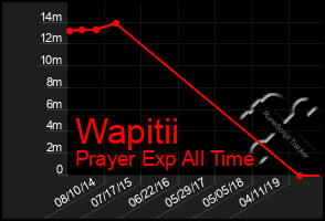 Total Graph of Wapitii