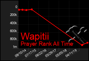 Total Graph of Wapitii