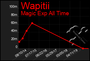 Total Graph of Wapitii