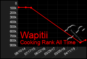 Total Graph of Wapitii