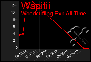 Total Graph of Wapitii