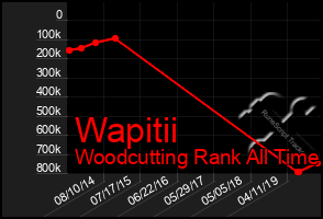 Total Graph of Wapitii