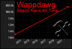 Total Graph of Wappdawg