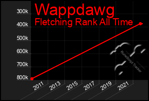 Total Graph of Wappdawg