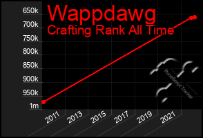 Total Graph of Wappdawg