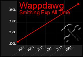 Total Graph of Wappdawg