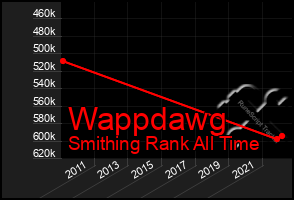 Total Graph of Wappdawg