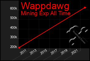 Total Graph of Wappdawg